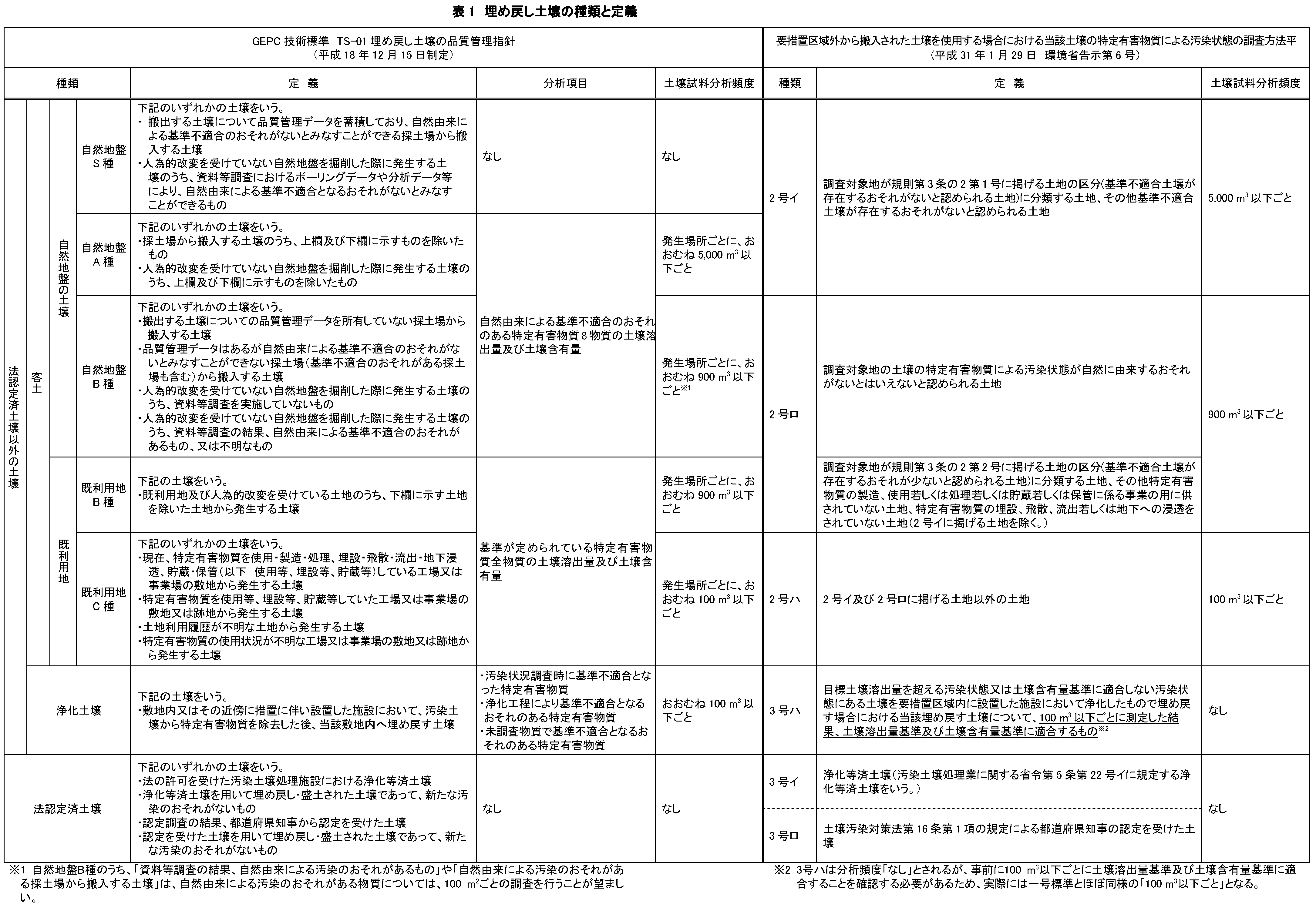 図表